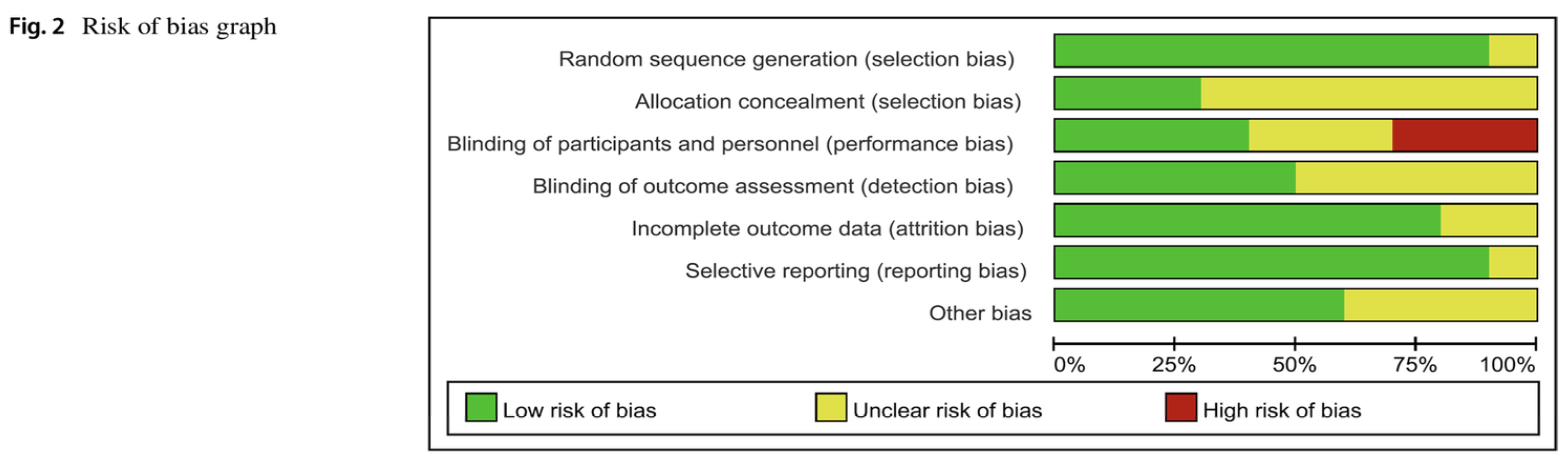 grafico rischio di bias